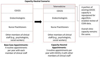 A model to design financially sustainable algorithm-enabled remote patient monitoring for pediatric type 1 diabetes care